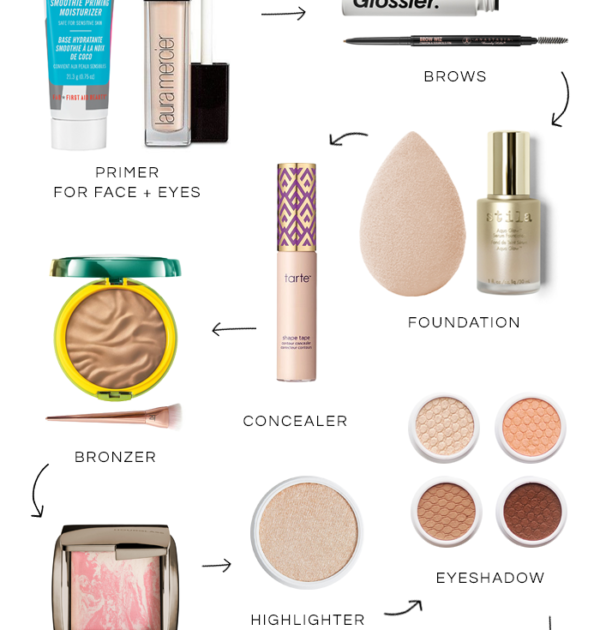 Order of Makeup Application featured by top DC beauty blogger, The Beauty Minimalist