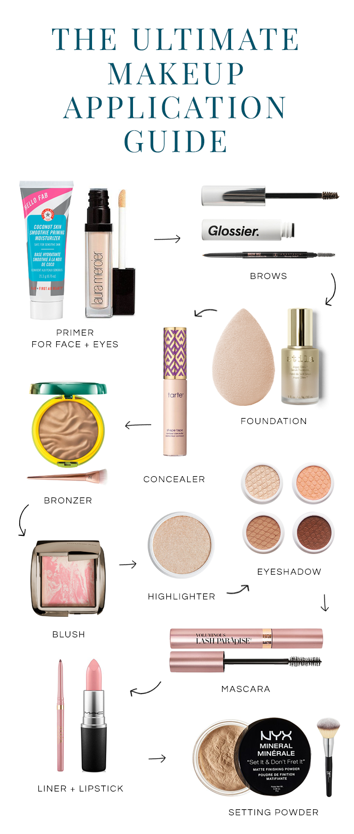 Order of Makeup Application featured by top DC beauty blogger, The Beauty Minimalist